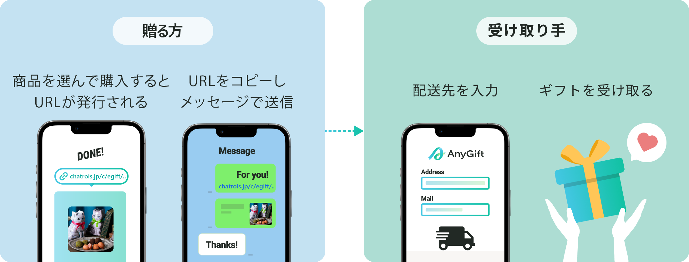 贈り手は、商品を選んで購入するとURLが発行され、URLをコピーしてメッセージを送信する