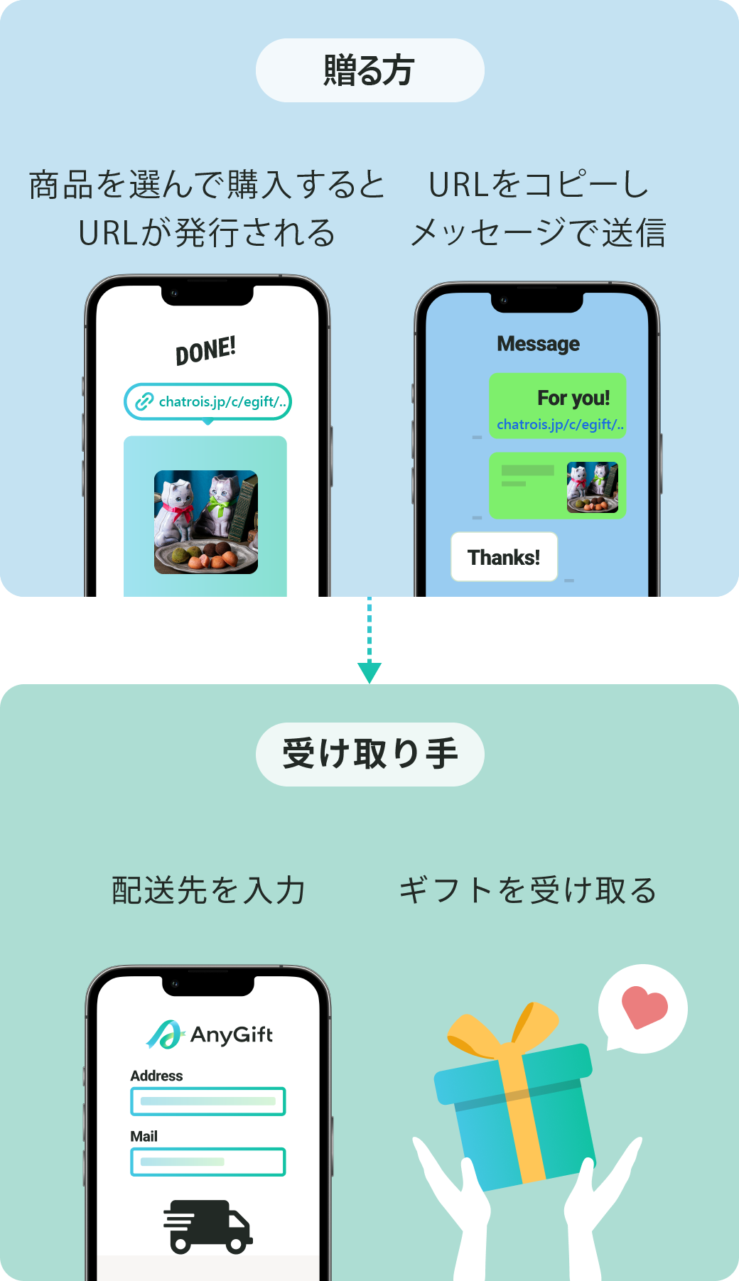 受け取り手は、配送先を入力してギフトを受け取るだけ